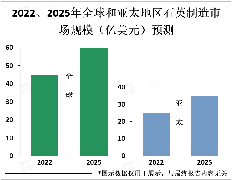 2022、2025年全球和亚太地区石英制造市场规模（亿美元）预测