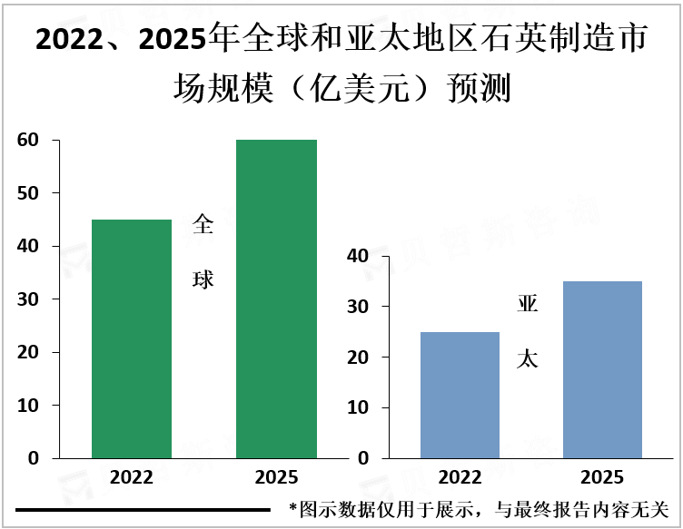 2022、2025年全球和亚太地区石英制造市场规模（亿美元）预测