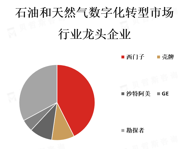 龙头企业市场份额