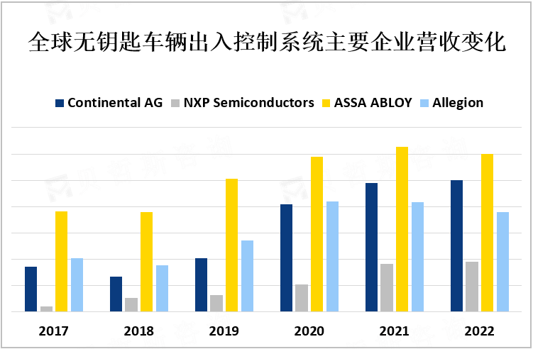 全球无钥匙车辆出入控制系统主要企业营收变化