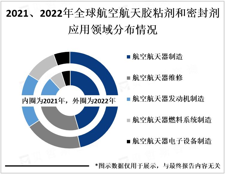2021、2022年全球航空航天胶粘剂和密封剂应用领域分布情况