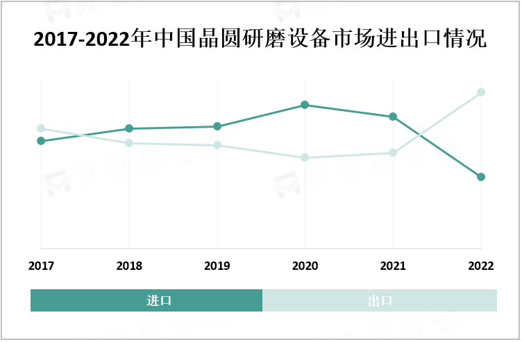 2017-2022年中国晶圆研磨设备市场进出口情况