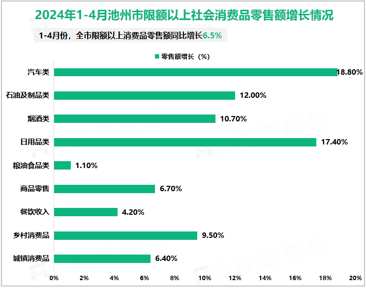 2024年1-4月池州市限额以上社会消费品零售额增长情况