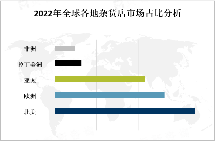 2022年全球各地杂货店市场占比分析