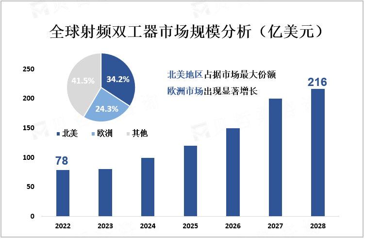 全球射频双工器市场规模分析（亿美元）