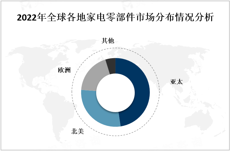 2022年全球各地家电零部件市场分布情况分析