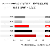 随着电子产品市场的不断扩大和技术的不断升级，电子级丙二醇单甲醚乙酸酯市场的需求将会继续增长