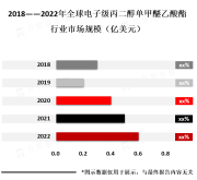 随着电子产品市场的不断扩大和技术的不断升级，电子级丙二醇单甲醚乙酸酯市场的需求将会继续增长