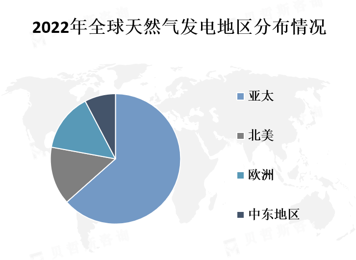 全球各地区市场份额