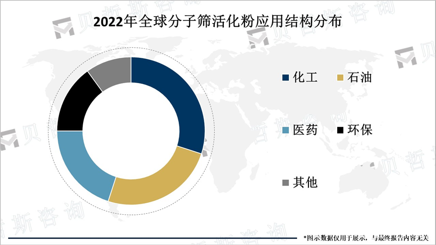 2022年全球分子筛活化粉应用结构分布