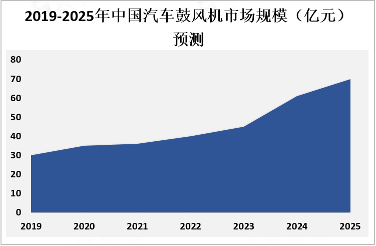 2019-2025年中国汽车鼓风机市场规模（亿元）预测