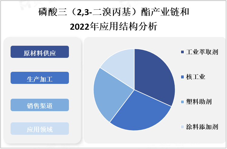 磷酸三（2,3-二溴丙基）酯产业链和2022年应用结构分析