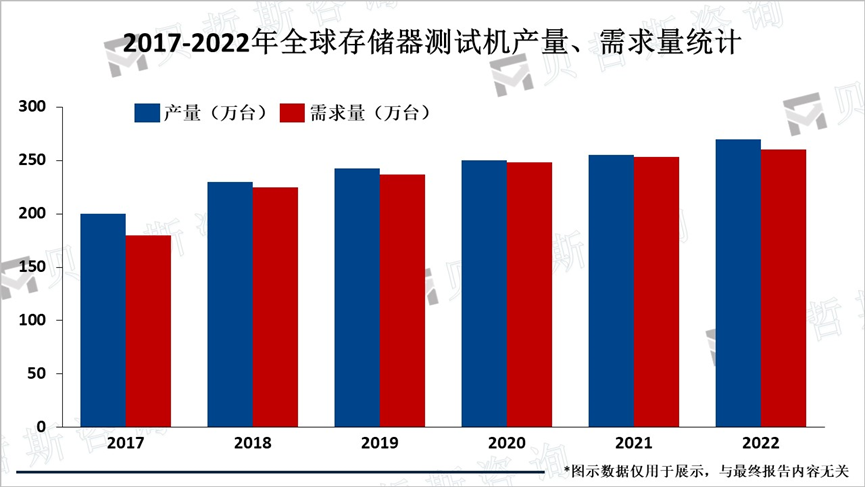 2017-2022年全球存储器测试机产量、需求量统计