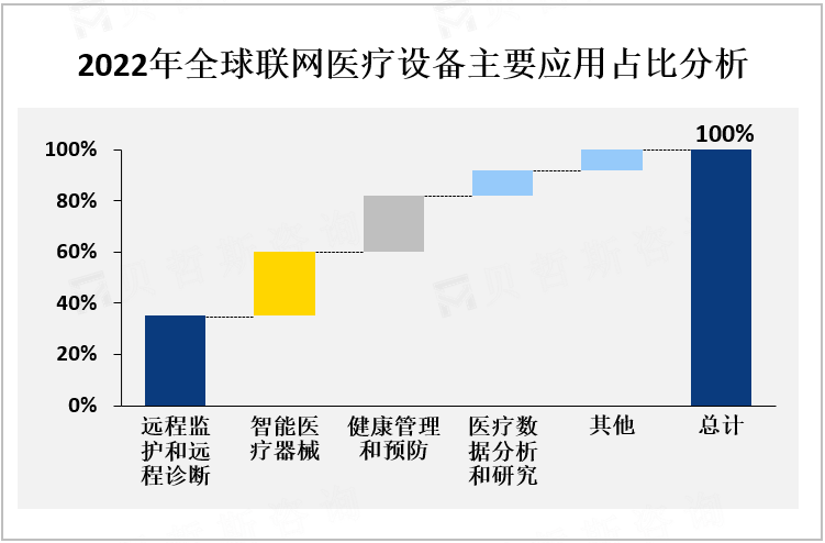 2022年全球联网医疗设备主要应用占比分析