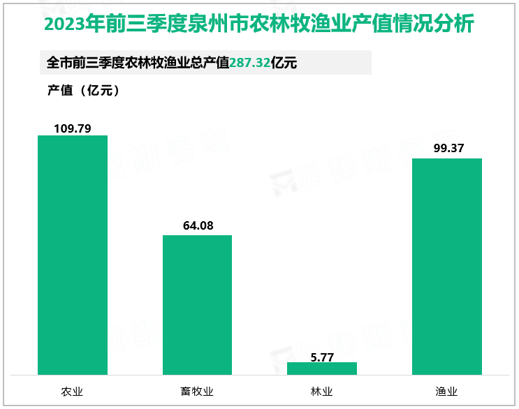 2023年前三季度泉州市农林牧渔业产值情况分析