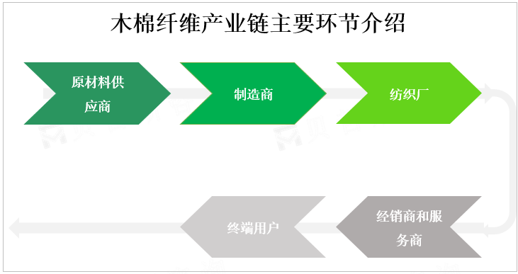 木棉纤维产业链主要环节介绍