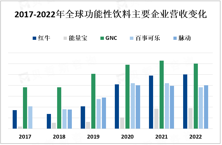 2017-2022年全球功能性饮料主要企业营收变化