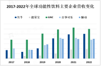 2023年功能性饮料主要企业及新发布产品分析[图]

