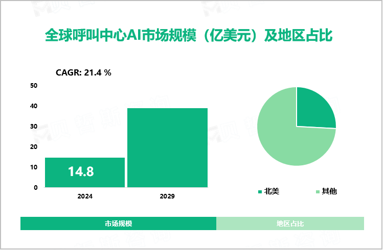 全球呼叫中心AI市场规模（亿美元）及地区占比