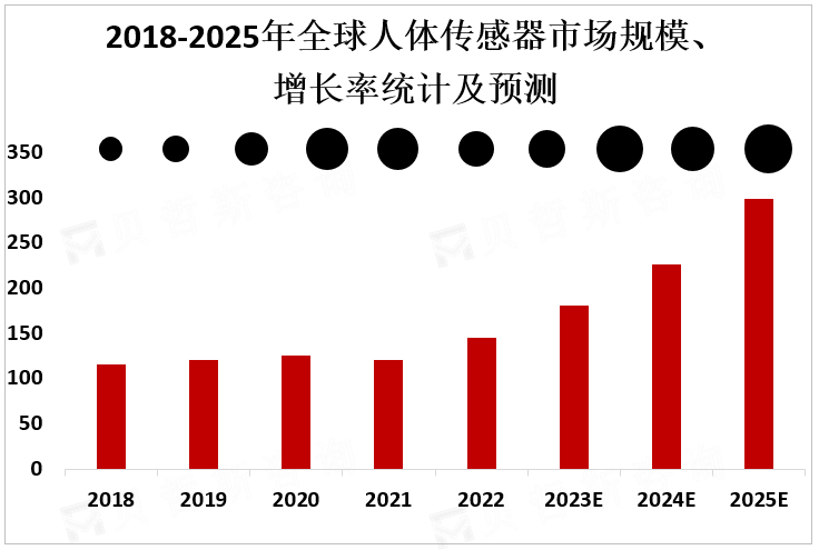 2018-2025年全球人体传感器市场规模、增长率统计及预测