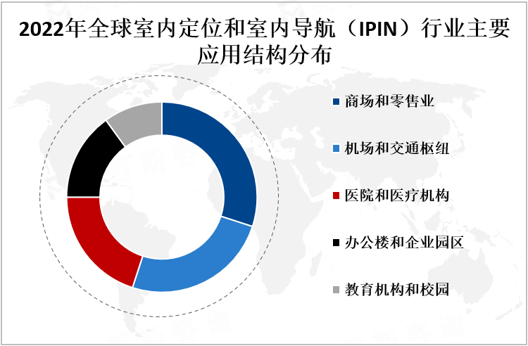 2022年全球室内定位和室内导航（IPIN）行业主要应用结构分布