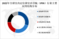 2023年全球室内定位和室内导航（IPIN）市场概况、主要应用、主要企业分析[图]