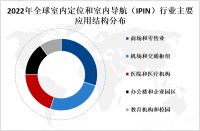 2023年全球室内定位和室内导航（IPIN）市场概况、主要应用、主要企业分析[图]