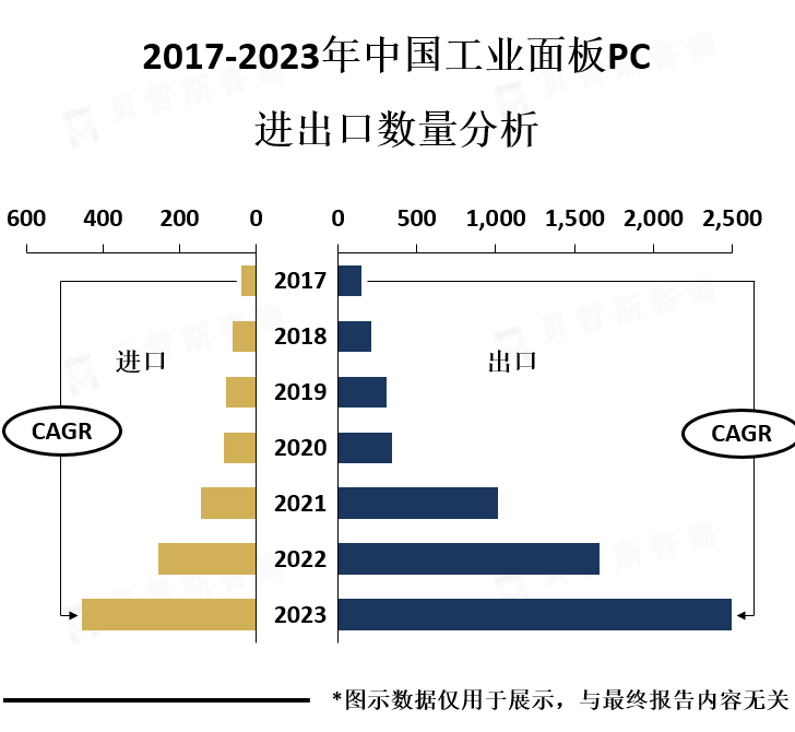中国工业面板PC进出口分析