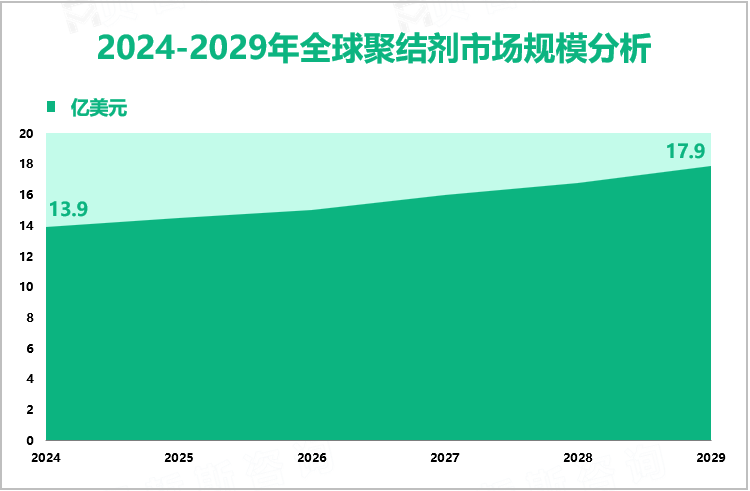 2024-2029年全球聚结剂市场规模分析