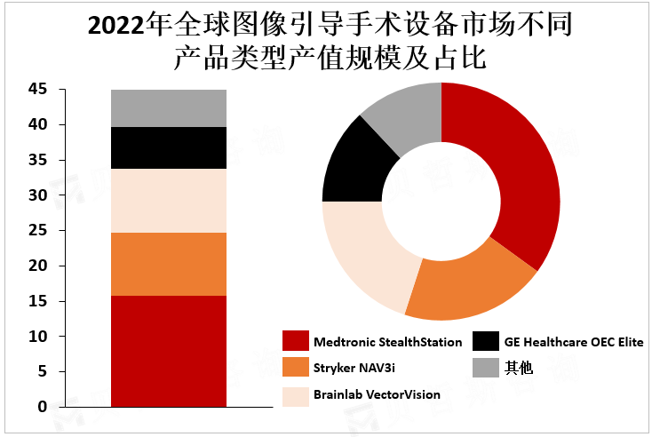 2022年全球图像引导手术设备市场不同产品类型产值规模及占比