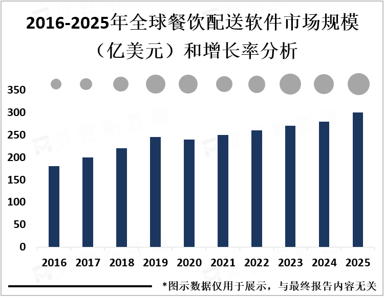 2016-2025年全球餐饮配送软件市场规模（亿美元）和增长率分析