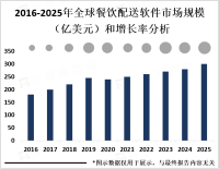 餐饮配送软件需求不断增加，未来年复合增长率为10%以上