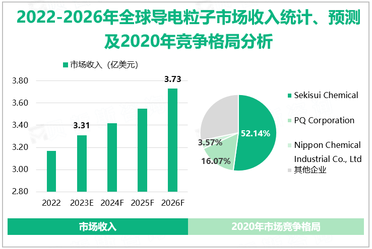 2022-2026年全球导电粒子市场收入统计、预测及2020年竞争格局分析