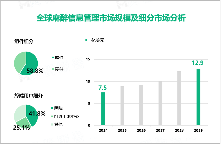 全球麻醉信息管理市场规模及细分市场分析