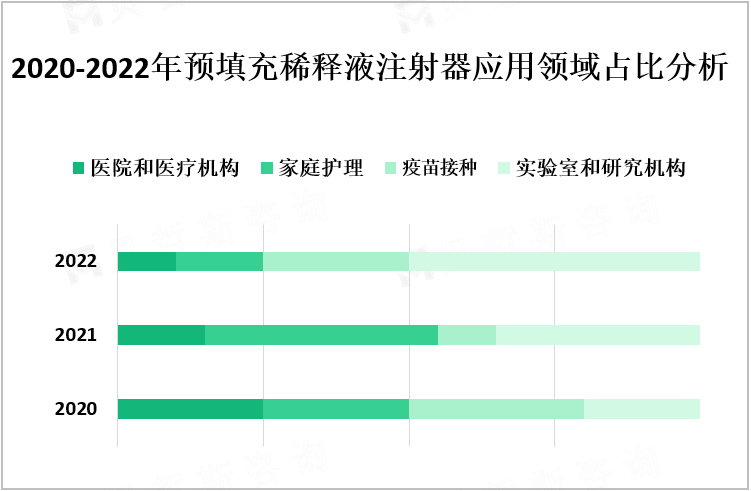 2020-2022年预填充稀释液注射器应用领域占比分析