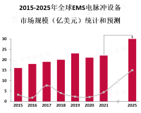 EMS电脉冲设备市场在2019年的全球市场规模约为10亿美元，预计到2025年将增长至20亿美元以上