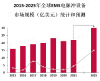 EMS电脉冲设备市场在2019年的全球市场规模约为10亿美元，预计到2025年将增长至20亿美元以上