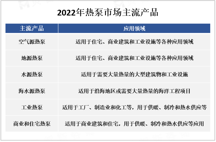 2022年热泵市场主流产品