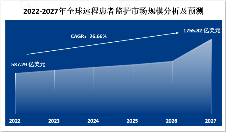 2022-2027年全球远程患者监护市场规模分析及预测