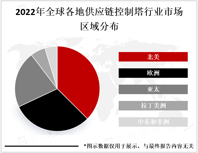 2022年全球各地供应链控制塔行业市场区域分布