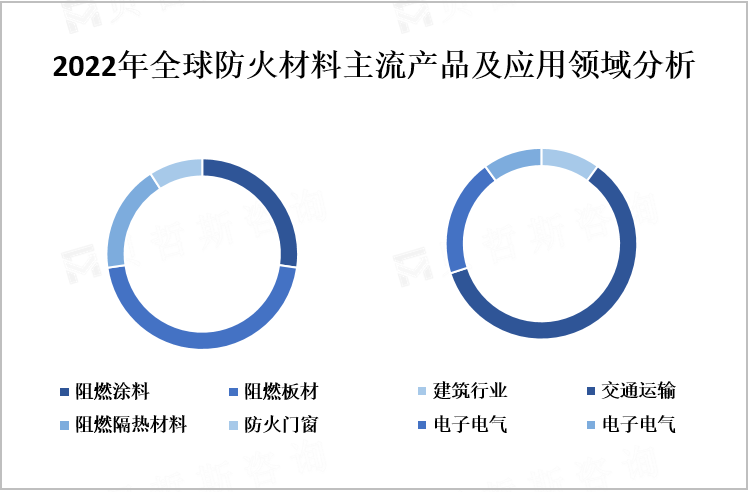 2022年全球防火材料主流产品及应用领域分析