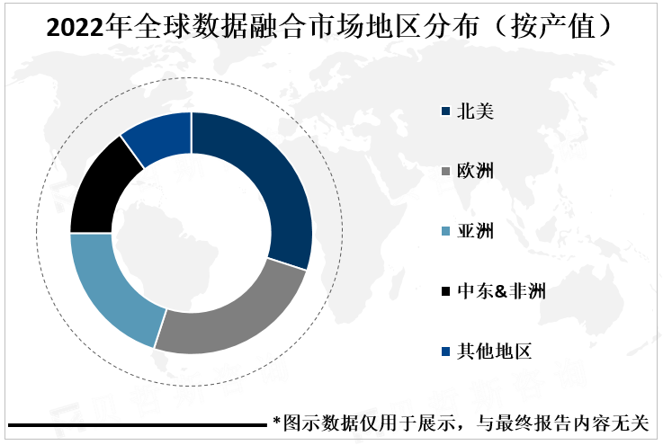 2022年全球数据融合市场地区分布（按产值）