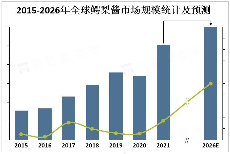 2015-2026年全球鳄梨酱市场规模统计及预测 