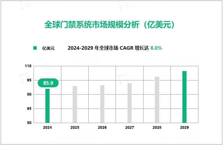 全球门禁系统市场规模分析（亿美元）