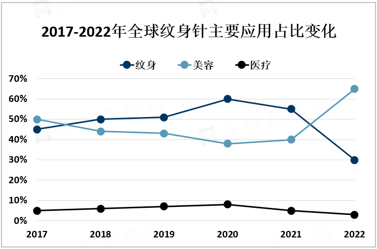 2017-2022年全球纹身针主要应用占比变化