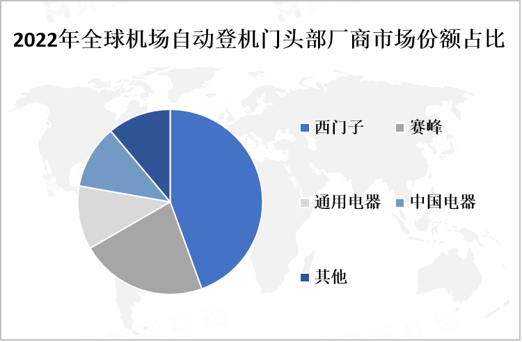 2022年全球机场自动登机门头部厂商市场份额占比