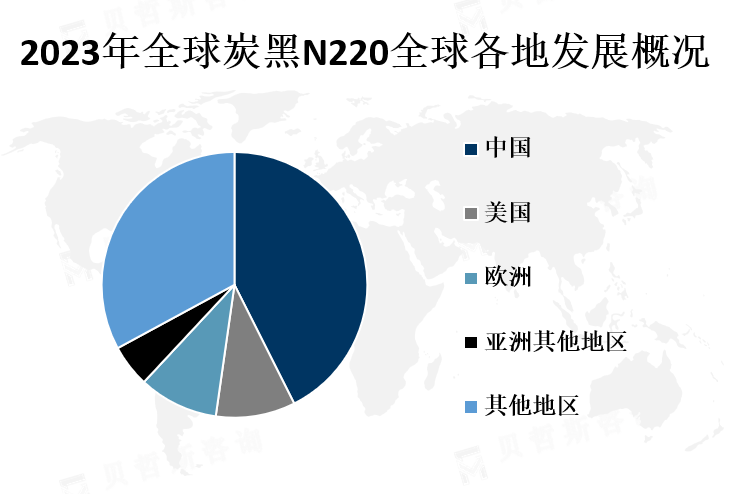 全球各地区市场份额