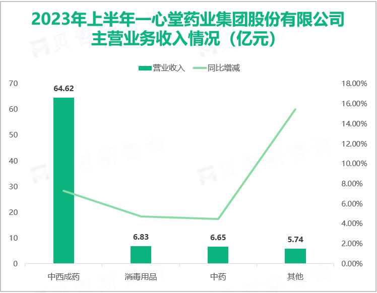 2023年上半年一心堂药业集团股份有限公司 主营业务收入情况（亿元）