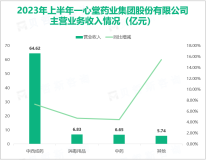 一心堂是A股连锁药店第一家上市公司：2023上半年总营收为86.76亿元，同比上升8.92%