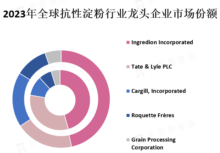 龙头企业市场份额